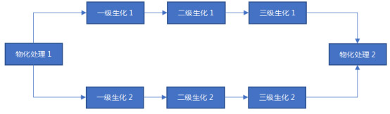 集散式一體化污水處理解決方案工藝流程 集散式一體化污水處理解決方案工藝流程