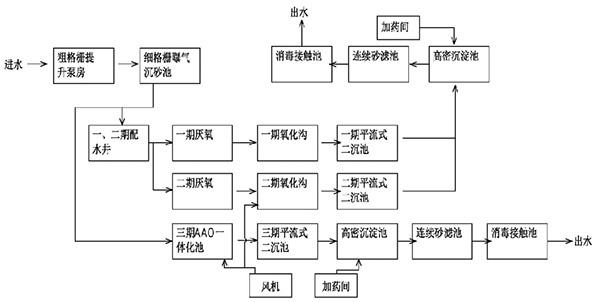 蘇州市吳中城區污水處理廠填料案例主體流程圖 蘇州市吳中城區污水處理廠填料案例主體流程圖