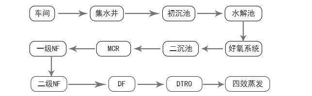 山東愉悅家紡有限公司MBR膜案例工藝流程 山東愉悅家紡有限公司MBR膜案例工藝流程