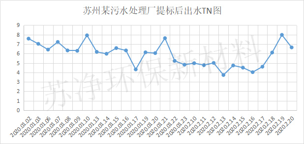 蘇州市吳中城區污水處理廠填料案例出水水質 蘇州市吳中城區污水處理廠填料案例出水水質